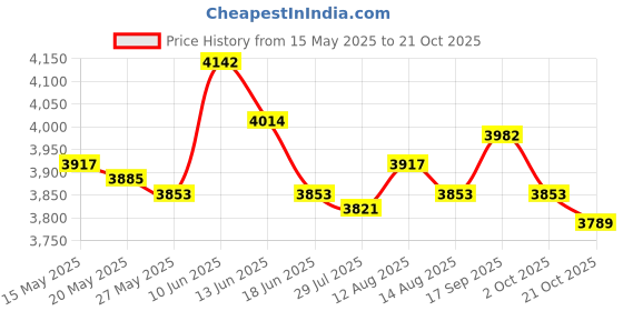amazon.in ujeavette 5xMens Athletic Pants Workout Leggings for Basketball Training Fitness L Black Left Long ujeavette Price History Graph from 15 May 2025 to 21 Oct 2025