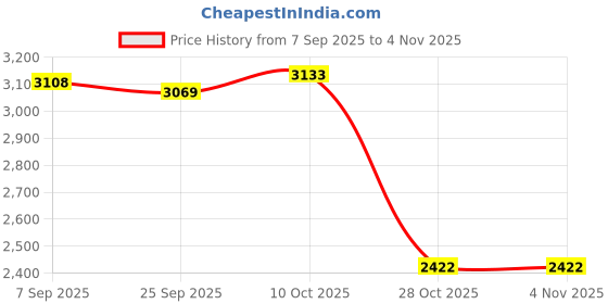 amazon.in lyla 5xMens Suspenders with Bow Tie Elastic for Formal Wear Wedding Performance Piano lyla Price History Graph from 7 Sep 2025 to 3 Nov 2025
