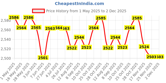 amazon.in 5xMesh Ball Bag Basketball Ball Carry Mesh Storage Net Bag Holder Green | Team Sports | Soccer | Other Soccer Price History Graph from 1 May 2025 to 2 Dec 2025