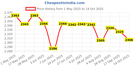 amazon.in 5xMesh Ball Bag Basketball Ball Carry Mesh Storage Net Bag Holder White Red | Team Sports | Soccer | Other Soccer Price History Graph from 1 May 2025 to 14 Oct 2025