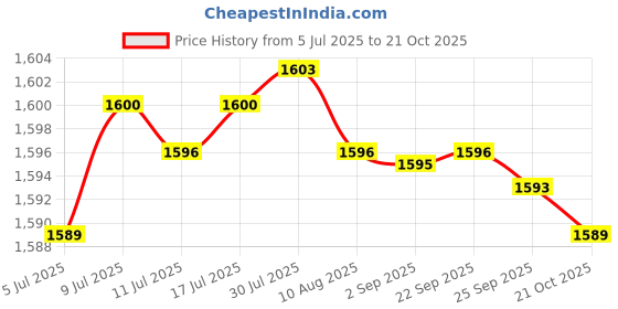 amazon.in 5xMini Glass DIY Seed Planting Hydroponics Herb Bonsai Red|Home & Garden | Yard, Garden & Outdoor Living | Gardening Supplies | Plant Care, Soil & Accessories | Baskets, Pots & Window Boxes Price History Graph from 5 Jul 2025 to 21 Oct 2025