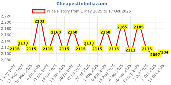 amazon.in 5xPasta Maker Fixing Clamp Sturdy Baking Tool for Household Kitchen Restaurant Hand Crank Price History Graph from 1 May 2025 to 17 Oct 2025