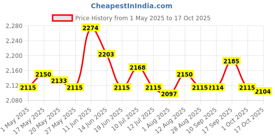amazon.in 5xPasta Maker Fixing Clamp Sturdy Baking Tool for Household Kitchen Restaurant Hand Crank Price History Graph from 1 May 2025 to 17 Oct 2025
