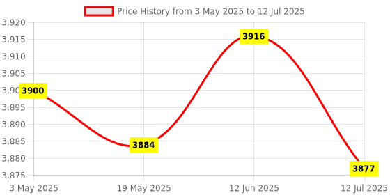 amazon.in 5xPortable 2 in 1 Out Splitter USB Printer Sharing Device Hub Plug and Play|Computers/Tablets & Networking | Computer Cables & Connectors | USB Cables, Hubs & Adapters Price History Graph from 3 May 2025 to 12 Jul 2025