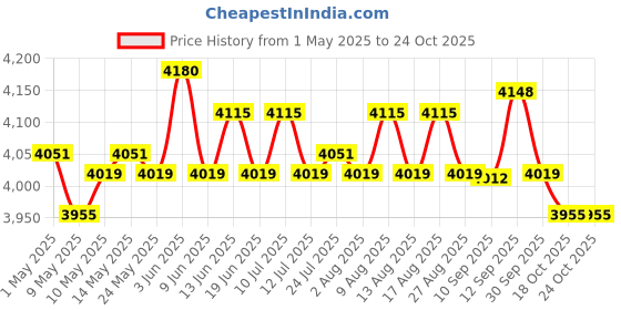amazon.in 5xPortable Mini Dehumidifier Auto Shut Off Silent for Closet Wardrobe Bathroom Price History Graph from 1 May 2025 to 24 Oct 2025