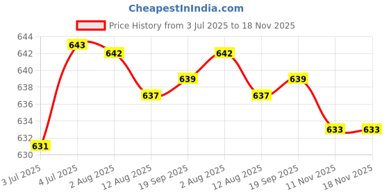 amazon.in loom tree 5Xratchet Slide Buckle Replacement Fit For 38Mm Leather Waistband Black | Mens Accessories | Belt Buckles loom tree Price History Graph from 3 Jul 2025 to 18 Nov 2025