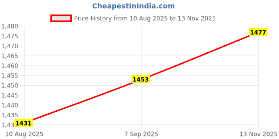 amazon.in 5xRelease Switch Emergency Exit Button Push Door Button for Access Control Price History Graph from 10 Aug 2025 to 13 Nov 2025