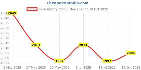 amazon.in 5xReplacement Blue Steel Mesh Microphone Grill Head Parts Accessory BETA 57A Price History Graph from 3 May 2025 to 19 Oct 2025