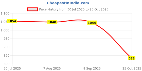 amazon.in enakshi (label) 5xReusable Face Mask Cover With Visible Transparent Clear Window Blue|Health & Beauty | Vision Care | Other Vision Care enakshi (label) Price History Graph from 30 Jul 2025 to 25 Oct 2025