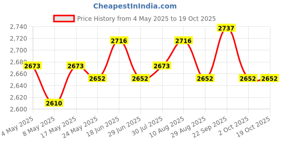 amazon.in 5xRoot Guard Gopher Proof Wire Basket for Plants Garden Plants Root Protection 12.7cmx300cm Price History Graph from 4 May 2025 to 18 Oct 2025