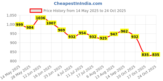 amazon.in ujeavette 5xSexy Sheer Lace Crotchless Panties G String T Back Thong Rose ujeavette Price History Graph from 14 May 2025 to 23 Oct 2025