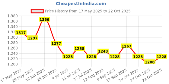 amazon.in ujeavette 5xSexy Sheer Lace Crotchless Panties G String T Back Thong Watermelon Red ujeavette Price History Graph from 17 May 2025 to 22 Oct 2025
