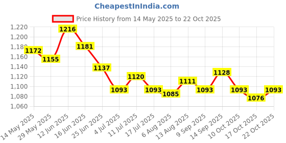 amazon.in ujeavette 5xSexy Women Crotchless Panties Sheer Lace Thong Underwear Pearls Strings Black ujeavette Price History Graph from 14 May 2025 to 22 Oct 2025