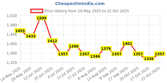 amazon.in ujeavette 5xSexy Women Crotchless Panties Sheer Lace Thong Underwear Pearls Strings White ujeavette Price History Graph from 14 May 2025 to 22 Oct 2025