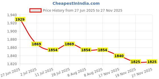 amazon.in 5xSilent Sweeping Clock Movement Replacement Mechanism 8.9mm No Thread Shaft Price History Graph from 27 Jun 2025 to 27 Nov 2025