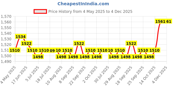 amazon.in 5xSim Card Extension Adapter Sim Turn to Big Card Slot Phone Card Converter | Cell Phones & Accessories | Phone Cards & Sim Cards | Sim Card Readers Price History Graph from 4 May 2025 to 3 Dec 2025