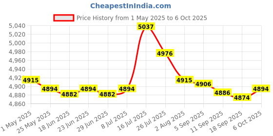 amazon.in 5xSoccer Netting Portable Durable Football Net for Competition Sports Training 1.8x1.2m | Team Sports | Soccer | Goals & Nets Price History Graph from 1 May 2025 to 6 Oct 2025