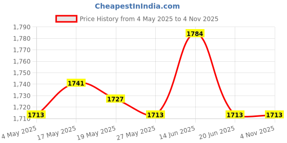 amazon.in 5xSoda Can Lid with Straw Reusable Beverage Can Lid Spill Resistant Can Topper Blue Price History Graph from 4 May 2025 to 4 Nov 2025