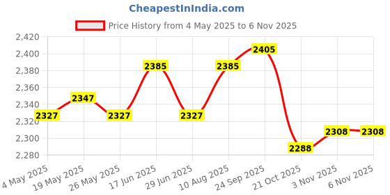 amazon.in 5xSound Wave Mouse Repeller Mouse Repellent for Basement Camping Indoor Outdoor Price History Graph from 4 May 2025 to 5 Nov 2025