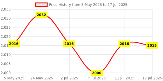 amazon.in 5xTelescopic Graphics Card Holder Durable Height Adjustable for Desktop PC Black 26mmx15mm | Computers/Tablets & Networking | Computer Components & Parts Price History Graph from 5 May 2025 to 17 Jul 2025