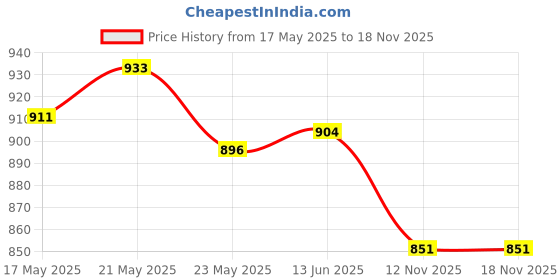 amazon.in 5xTent Pole Lightning Protection Cap Camping Canopy Guard Protector for Hiking Purple| Tent Accessories Kit | Camping Canopy Parts Price History Graph from 17 May 2025 to 18 Nov 2025