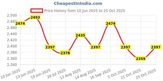 amazon.in ujeavette 5xThigh Garter Punk Cross Thigh Rings Stage Performance Festival ujeavette Price History Graph from 10 Jun 2025 to 21 Oct 2025