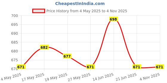 amazon.in 5xTriangle Rice Ball Maker Heart Japanese Sushi Making Tool for Kids Beginners Yellow 65x63x35mm Price History Graph from 4 May 2025 to 1 Nov 2025