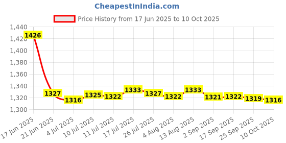 amazon.in 5xTV Top Shelf Enhanced Back Panel for Streamings Devices Home Decor Cable Box|1 TV Top Shelf(5 Pack) Price History Graph from 17 Jun 2025 to 10 Oct 2025
