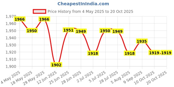 amazon.in 5xUniversal 29-31mm Motorcycle Exhaust Pipe Clamp Caliper - Stainless Steel | Parts & Accessories | Motorcycle Parts | Exhausts & Exhaust Systems | Silencers, Mufflers & Baffles Price History Graph from 4 May 2025 to 20 Oct 2025