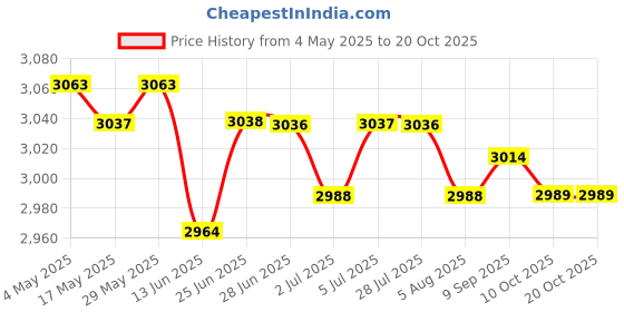 amazon.in 5xUniversal Motorcycle 51mm Exhaust Muffler Baffle Silencer DB Killer Reducer | Parts & Accessories | Motorcycle Parts | Exhausts & Exhaust Systems | Silencers, Mufflers & Baffles Price History Graph from 4 May 2025 to 19 Oct 2025