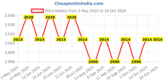 amazon.in 5xUniversal Motorcycle 51mm Exhaust Muffler Baffle Silencer DB Killer Reducer | Silencers, Mufflers & Baffles | Exhausts & Exhaust Systems | Motorcycle Parts | Parts & Accessories Price History Graph from 3 May 2025 to 20 Oct 2025