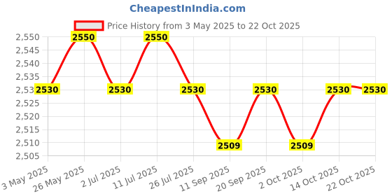amazon.in 5xUniversal Motorcycle Exhaust Pipe Clamp Clip - Stainless Steel 60-63mm | Silencers, Mufflers & Baffles | Exhausts & Exhaust Systems | Motorcycle Parts | Parts & Accessories Price History Graph from 3 May 2025 to 20 Oct 2025