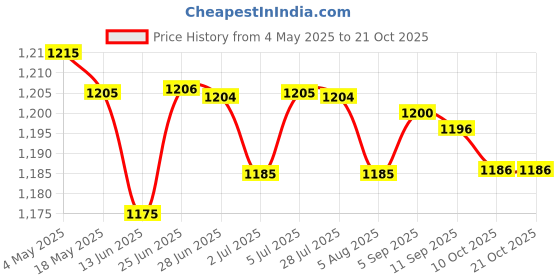 amazon.in 5xUniversal Motorcycle Exhaust Pipe Silencer Motorbike Muffler Insert Orange | Parts & Accessories | Motorcycle Parts | Exhausts & Exhaust Systems | Silencers, Mufflers & Baffles Price History Graph from 4 May 2025 to 20 Oct 2025