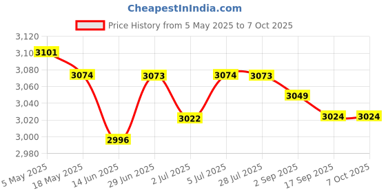 amazon.in 5xUSB Microcontroller Chip Accessory 16KX8 Spare Parts 8 Bit CY7C68013A-56pvxc | Electrical & Test Equipment | Electronic Components | Semiconductors & Actives | Development Kits & Boards Price History Graph from 5 May 2025 to 7 Oct 2025