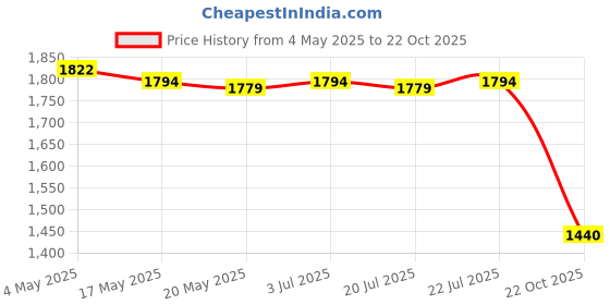 amazon.in 5xVarious Split Key Rings Keys Chain Bag Charms Clasp Flat Round Circle Clip 1 Price History Graph from 4 May 2025 to 22 Oct 2025