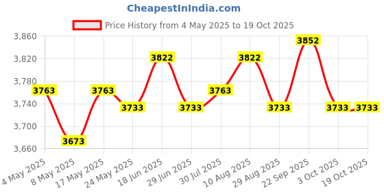 amazon.in 5xWall Hanging Flower Pot Flower Pot Flower Container for Office Farmhouse Price History Graph from 4 May 2025 to 18 Oct 2025
