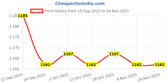 amazon.in 5xWall Socket Holder Hanging Plug Hanger for Home, Bathroom Two Plug|Home & Garden | Household Supplies & Cleaning | Home Organization | Hooks & Hangers|4 Socket Holder (5 Pack) Price History Graph from 15 Sep 2025 to 24 Nov 2025