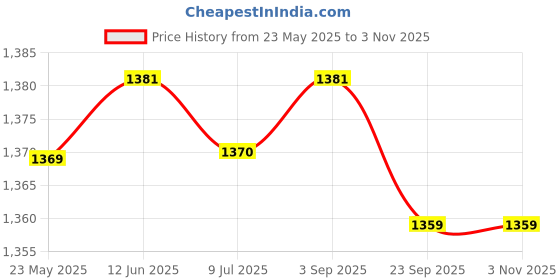 amazon.in 5xWater Fountain Rotation Wheel DIY Water Wheel Model Fountain Feng Shui Wheel 8cm| Statue| Figurine| Ornament Price History Graph from 23 May 2025 to 2 Nov 2025