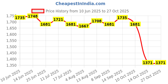 amazon.in ujeavette 5xWinter Ear Muffs Ear Warmers Ear Covers Earwarmer for Running Children Light Coffee ujeavette Price History Graph from 10 Jun 2025 to 26 Oct 2025