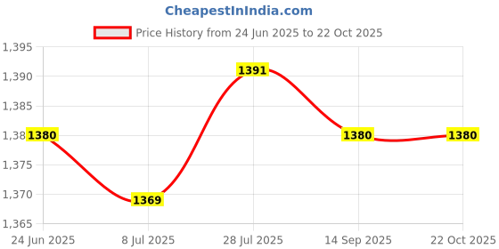 amazon.in saz dekor 5xWomen Underwear Elastic Comfortable Breathable Mesh Soft Girls Female Thongs XXL saz dekor Price History Graph from 24 Jun 2025 to 21 Oct 2025