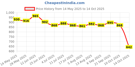 amazon.in ujeavette 5xWomen's Bandage Sheer Solid G-string Briefs Panties T-back Underwear Red ujeavette Price History Graph from 14 May 2025 to 14 Oct 2025