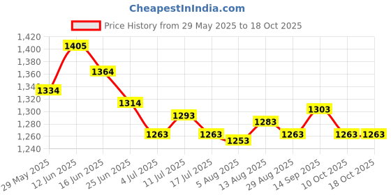 amazon.in ujeavette 5xWomens Sheer Lace Pearl Mini G-string Briefs Panties Underwear T-back Black ujeavette Price History Graph from 29 May 2025 to 18 Oct 2025