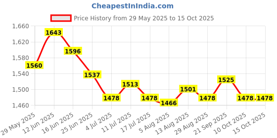amazon.in ujeavette 5xWomens Thin Lacy Pearls Hollowed Out Sexy Thong G-String Panties Blue ujeavette Price History Graph from 29 May 2025 to 10 Oct 2025