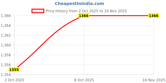 amazon.in myaddiction 5xWomens Thin Lacy Pearls Hollowed Out Thong G-String Panties Red myaddiction Price History Graph from 2 Oct 2025 to 15 Nov 2025