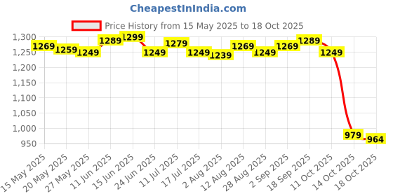 amazon.in ujeavette 5xWomen's Wide Head Wrap Elastic Headband for Sports, Running, Yoga Black ujeavette Price History Graph from 15 May 2025 to 18 Oct 2025