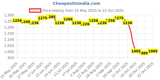 amazon.in ujeavette 5xWomen's Wide Head Wrap Elastic Headband for Sports, Running, Yoga Green ujeavette Price History Graph from 15 May 2025 to 18 Oct 2025