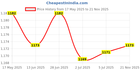 amazon.in 5xWood Humidity Tester Probe Wood Moisture Meter Probe for Firewood Wood Paper Price History Graph from 17 May 2025 to 21 Nov 2025