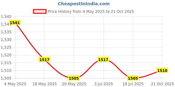 amazon.in 5xXB2-BA31 Green Momentary Self-Reset Flush Push Button Switch 1 NO N/O 22mm Price History Graph from 4 May 2025 to 21 Oct 2025