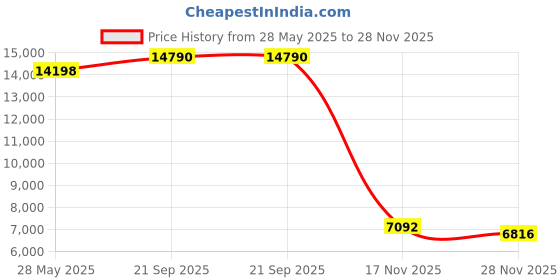 amazon.in 6-1/2" Milk Filter Disks Non-Gauze 100pk, D110 Price History Graph from 28 May 2025 to 28 Nov 2025