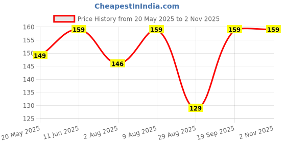 amazon.in 6-12 Years Kids U- Shaped Toothbrush/Food Grade Soft Silicone Brush Head/ 360° Manual Toothbrush Oral Cleaning Tool (2),Multicolour Price History Graph from 20 May 2025 to 2 Nov 2025